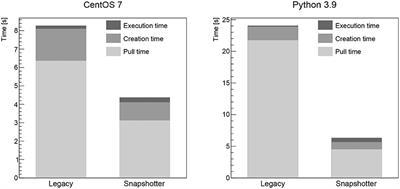 Increasing the Execution Speed of Containerized Analysis Workflows Using an Image Snapshotter in Combination With CVMFS